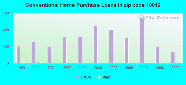 Conventional Home Purchase Loans in zip code 10012