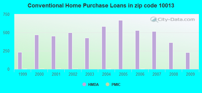 Conventional Home Purchase Loans in zip code 10013