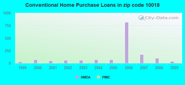 Conventional Home Purchase Loans in zip code 10018
