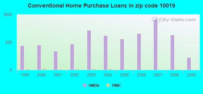 Conventional Home Purchase Loans in zip code 10019