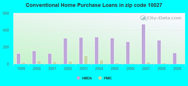 Conventional Home Purchase Loans in zip code 10027