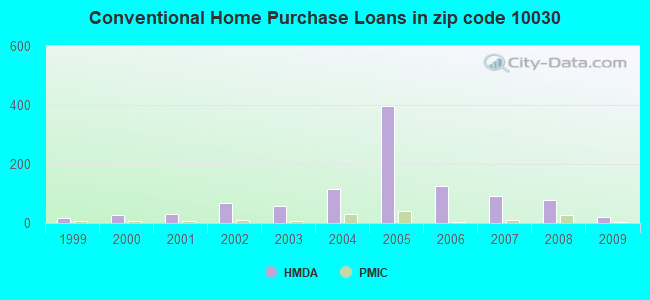 Conventional Home Purchase Loans in zip code 10030
