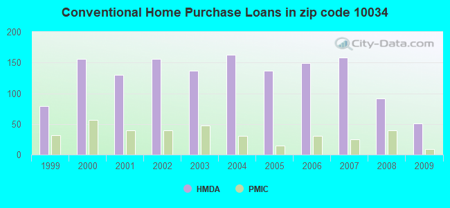 Conventional Home Purchase Loans in zip code 10034