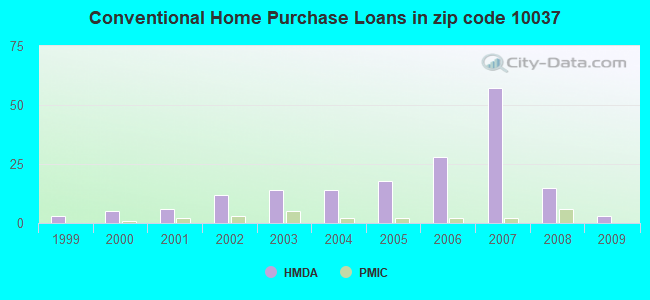 Conventional Home Purchase Loans in zip code 10037