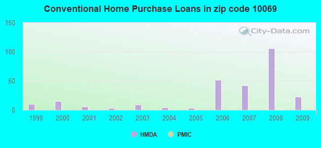 Conventional Home Purchase Loans in zip code 10069