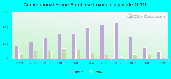 Conventional Home Purchase Loans in zip code 10310