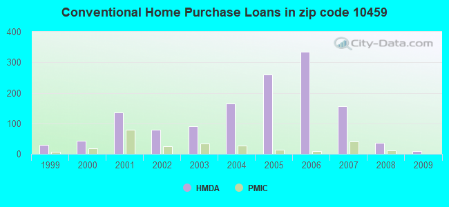 Conventional Home Purchase Loans in zip code 10459