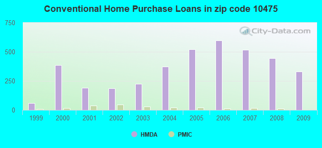 Conventional Home Purchase Loans in zip code 10475