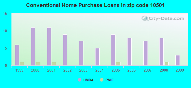 Conventional Home Purchase Loans in zip code 10501