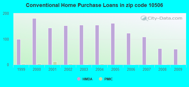 Conventional Home Purchase Loans in zip code 10506