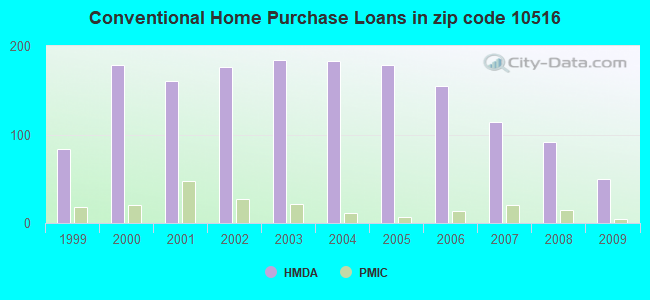 Conventional Home Purchase Loans in zip code 10516