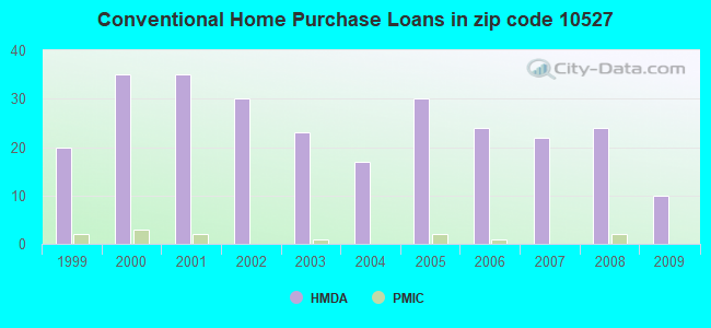 Conventional Home Purchase Loans in zip code 10527