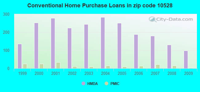 Conventional Home Purchase Loans in zip code 10528
