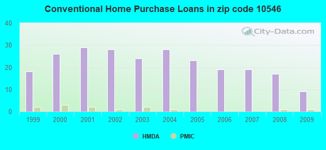 Conventional Home Purchase Loans in zip code 10546