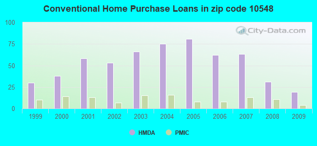 Conventional Home Purchase Loans in zip code 10548