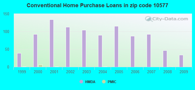 Conventional Home Purchase Loans in zip code 10577