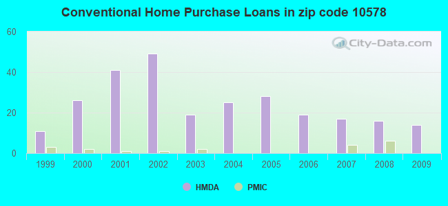 Conventional Home Purchase Loans in zip code 10578