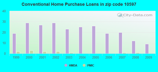 Conventional Home Purchase Loans in zip code 10597