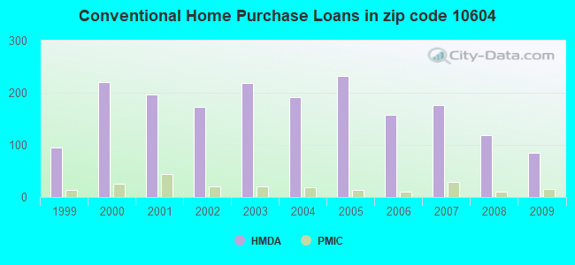 Conventional Home Purchase Loans in zip code 10604