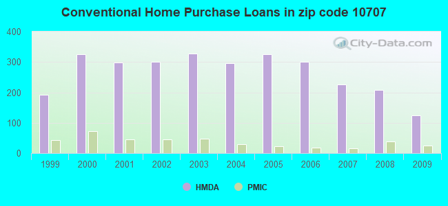 Conventional Home Purchase Loans in zip code 10707
