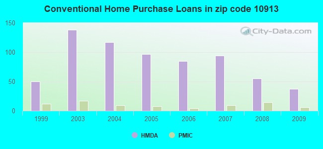 Conventional Home Purchase Loans in zip code 10913