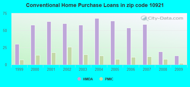 Conventional Home Purchase Loans in zip code 10921