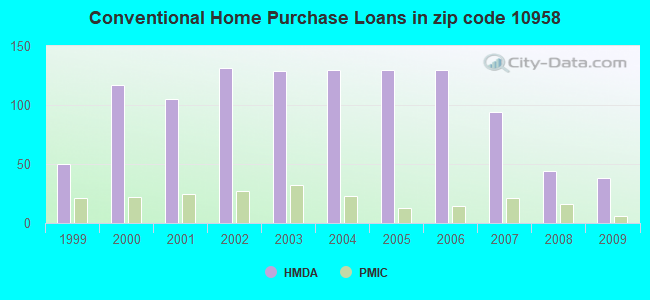 Conventional Home Purchase Loans in zip code 10958
