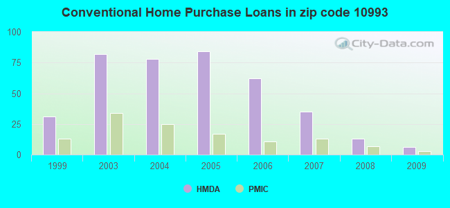 Conventional Home Purchase Loans in zip code 10993