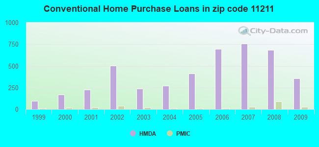 Conventional Home Purchase Loans in zip code 11211
