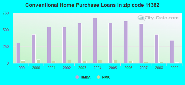Conventional Home Purchase Loans in zip code 11362