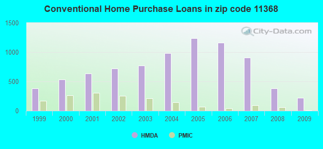 Conventional Home Purchase Loans in zip code 11368