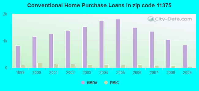 Conventional Home Purchase Loans in zip code 11375