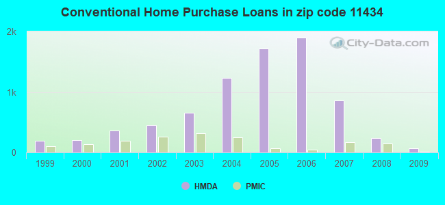 Conventional Home Purchase Loans in zip code 11434