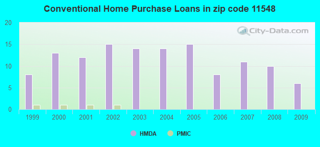 Conventional Home Purchase Loans in zip code 11548