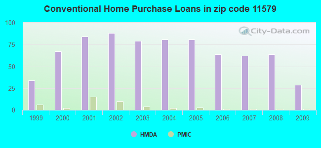 Conventional Home Purchase Loans in zip code 11579