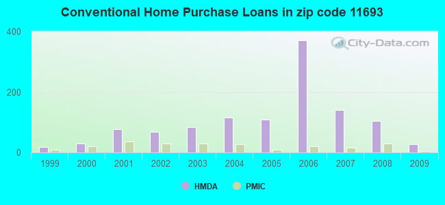 Conventional Home Purchase Loans in zip code 11693