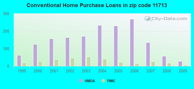 Conventional Home Purchase Loans in zip code 11713