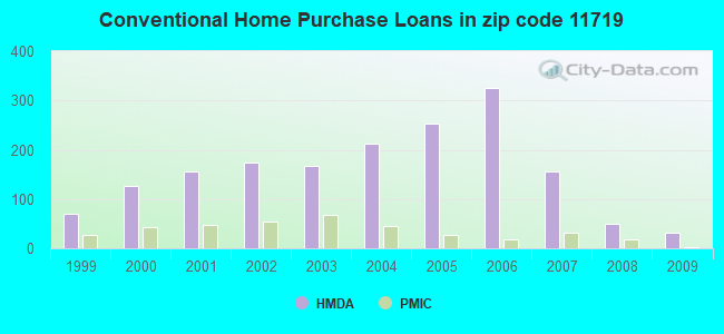 Conventional Home Purchase Loans in zip code 11719