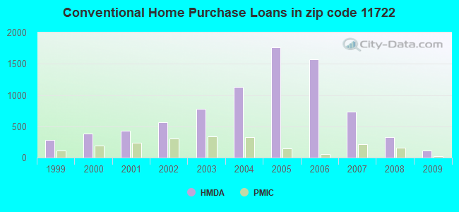 Conventional Home Purchase Loans in zip code 11722