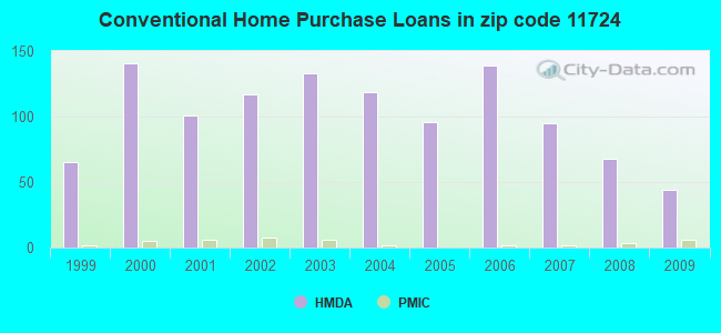 Conventional Home Purchase Loans in zip code 11724