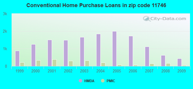Conventional Home Purchase Loans in zip code 11746