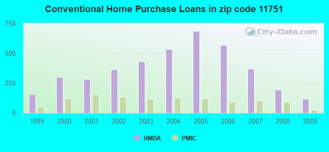 Conventional Home Purchase Loans in zip code 11751