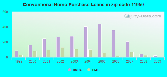Conventional Home Purchase Loans in zip code 11950