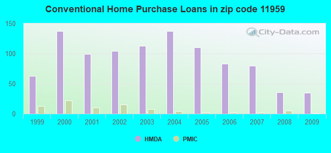 Conventional Home Purchase Loans in zip code 11959