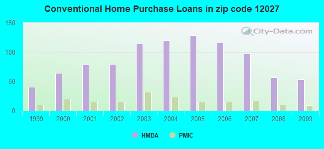 Conventional Home Purchase Loans in zip code 12027
