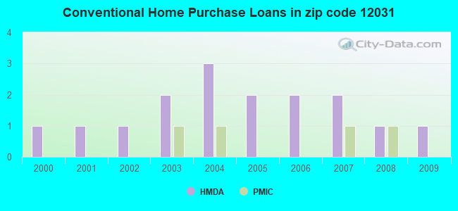 Conventional Home Purchase Loans in zip code 12031