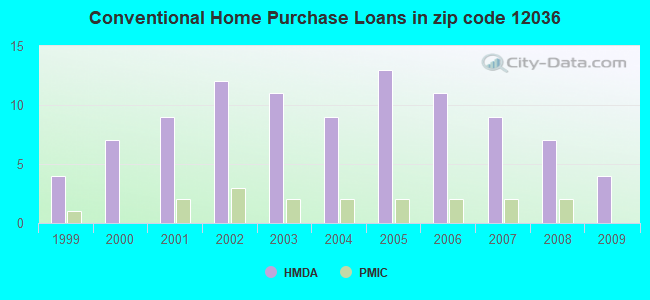 Conventional Home Purchase Loans in zip code 12036