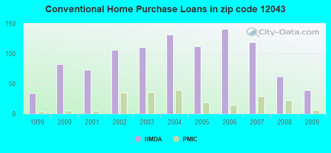 Conventional Home Purchase Loans in zip code 12043
