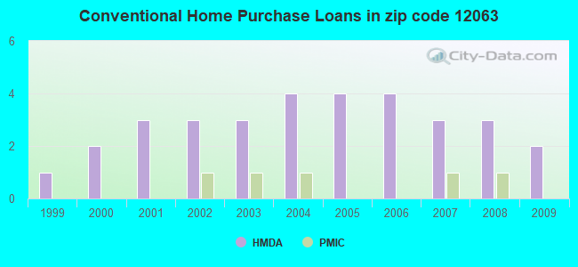 Conventional Home Purchase Loans in zip code 12063