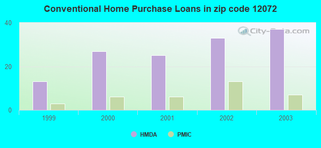 Conventional Home Purchase Loans in zip code 12072